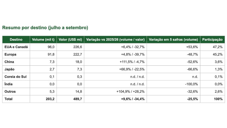 Exportações de suco de laranja têm alta de 9,6%