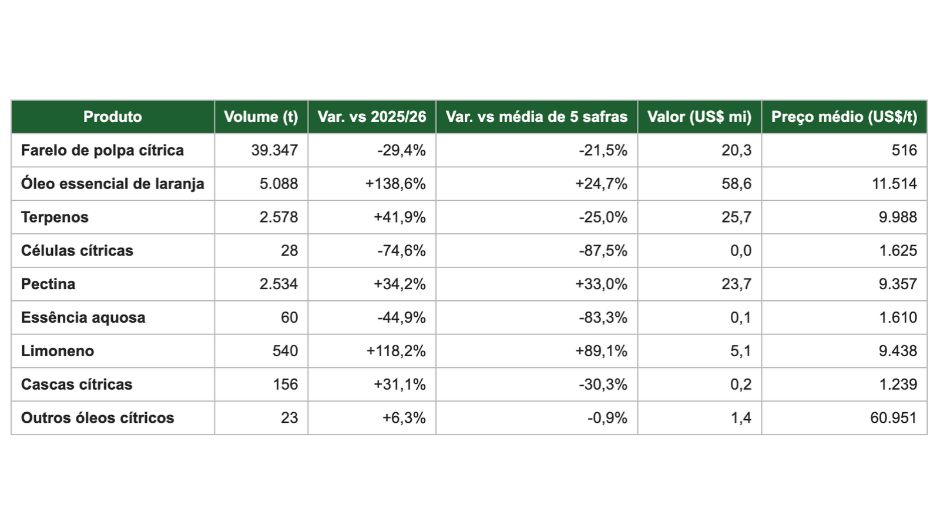 Exportações de suco de laranja têm alta de 9,6%