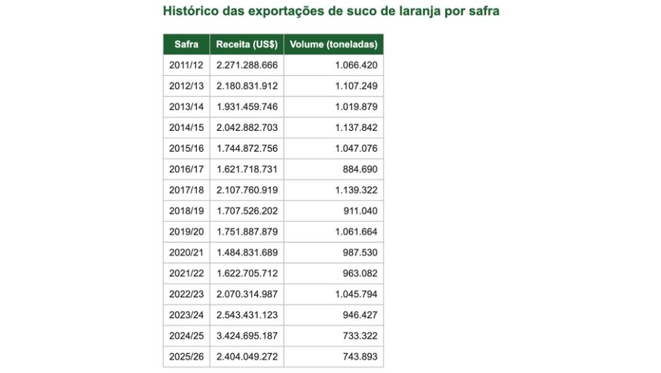 Exportações de suco de laranja têm alta de 9,6%