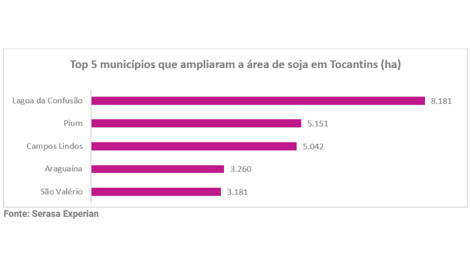 Pará e Tocantins ampliam área de soja em 175 mil hectares