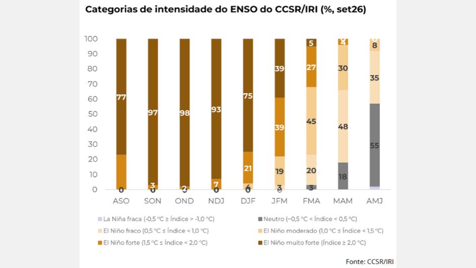 El Niño eleva riscos para commodities agrícolas no 4º trimestre