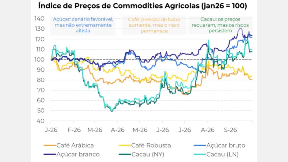 El Niño eleva riscos para commodities agrícolas no 4º trimestre