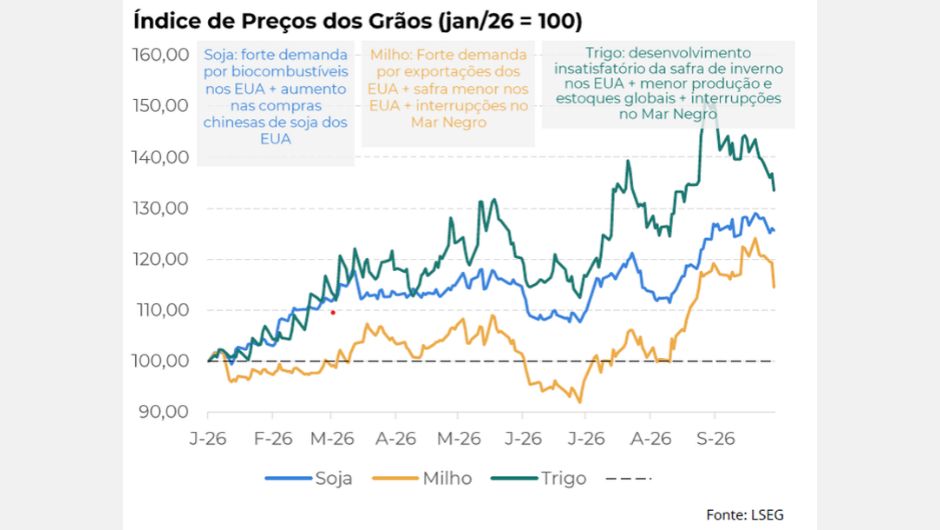 El Niño eleva riscos para commodities agrícolas no 4º trimestre