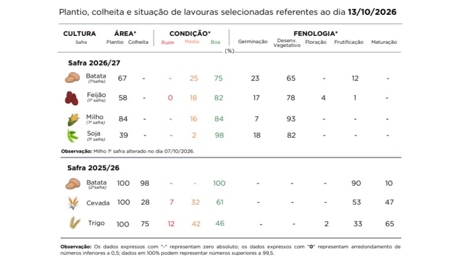 PR Safra 2026/27: chuvas dificultam o plantio da soja