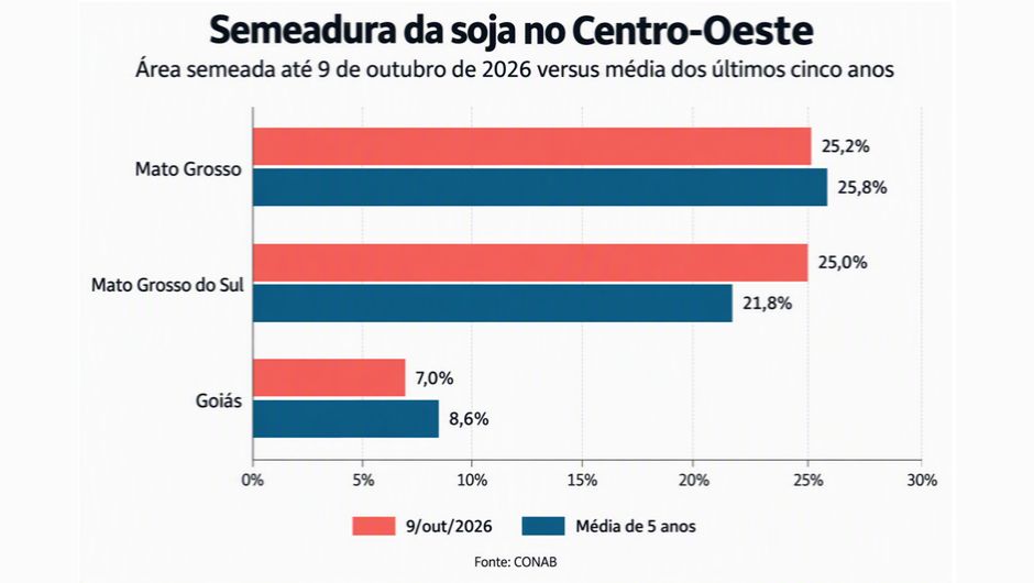 Chuvas favorecem a semeadura da soja no Centro-Oeste