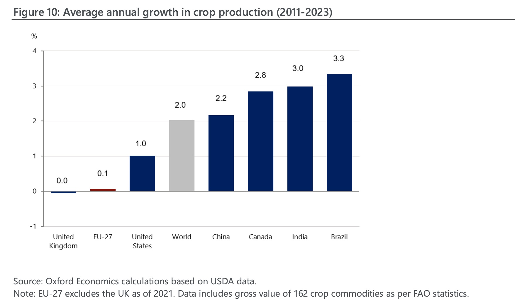 Agricultura brasileira cresce mais que a europeia, aponta estudo