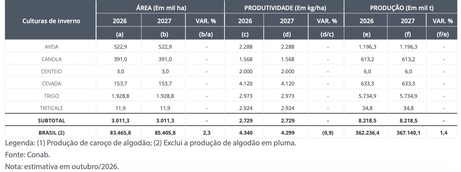 Conab prevê 367,1 milhões de toneladas de grãos em 2026/27