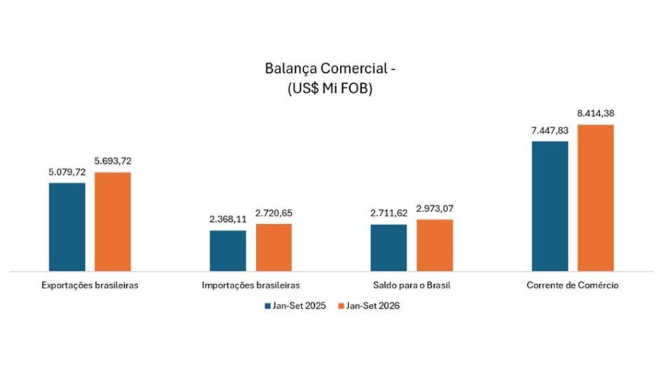 Exportações brasileiras ao Canadá batem recorde até setembro