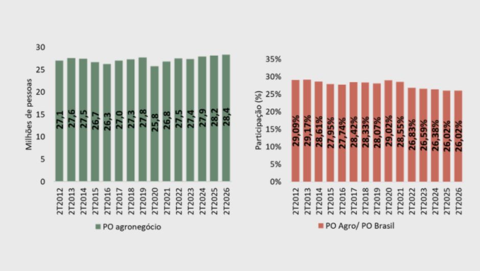 Agronegócio bate recorde de empregos no 2º trimestre de 2026