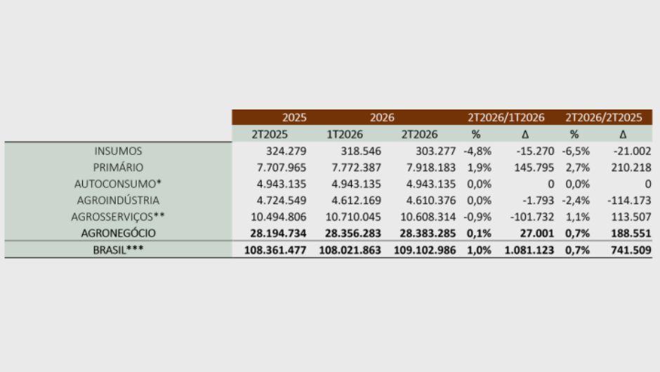 Agronegócio bate recorde de empregos no 2º trimestre de 2026