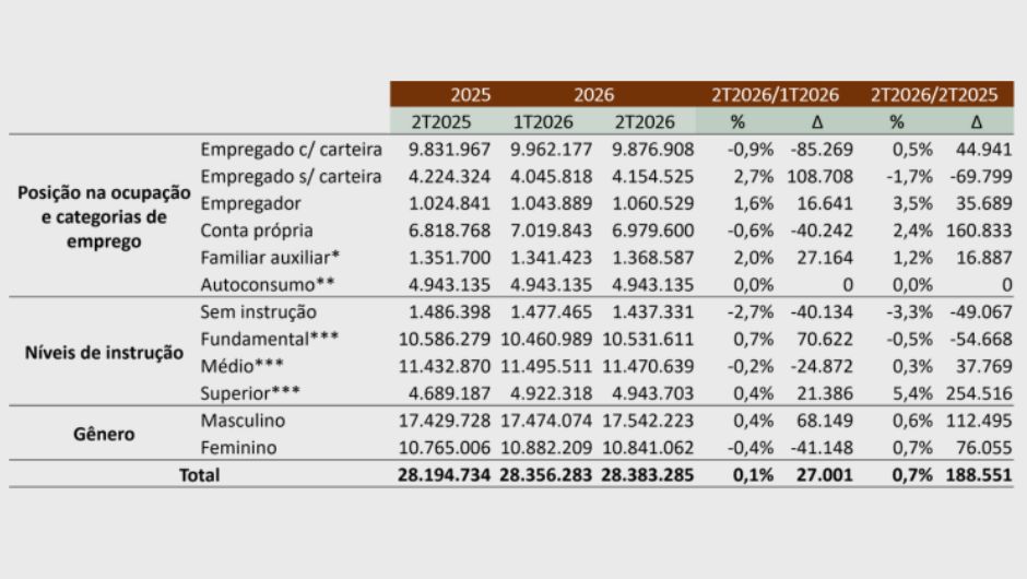 Agronegócio bate recorde de empregos no 2º trimestre de 2026