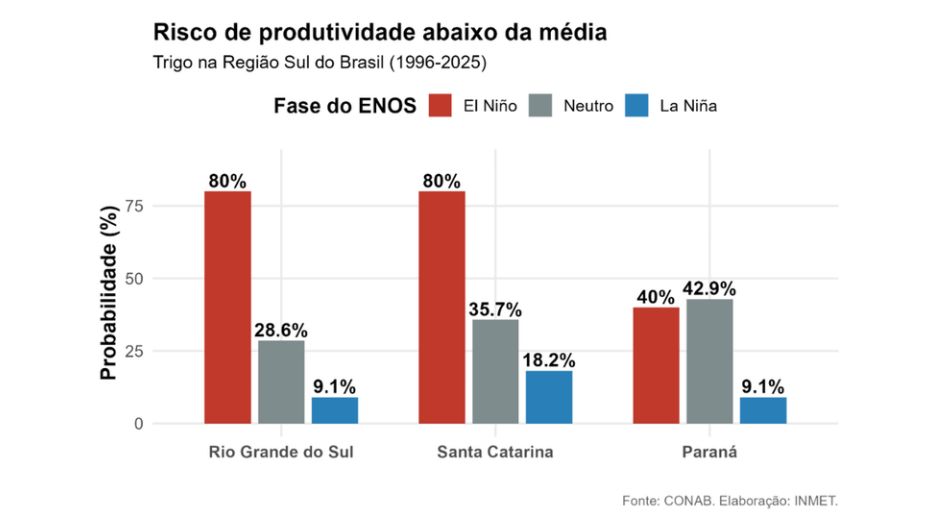 Excesso de chuva compromete lavouras de trigo no Sul