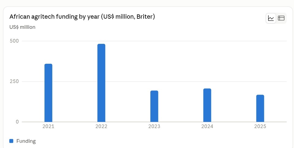 The Funding Gap: Why African Agritech Founders Must Master the Seed Round Before They Scale