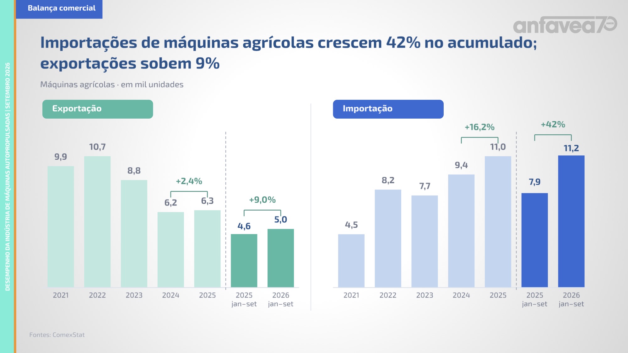 Importações de máquinas agrícolas sobem 42% no Brasil