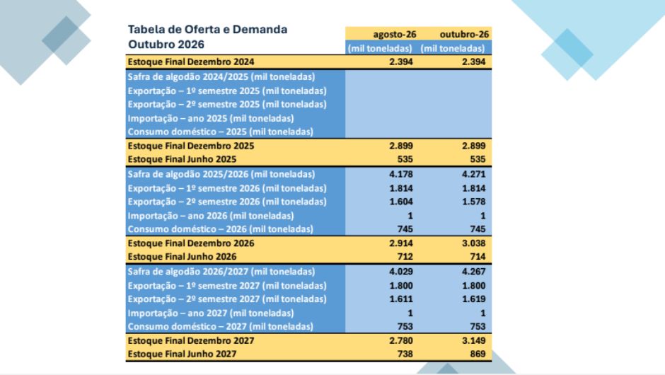 Safra de algodão deve chegar a 4,27 milhões de toneladas