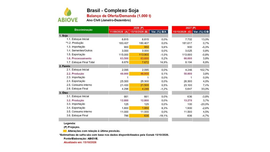 Abiove divulga estimativas para o complexo soja em 2027