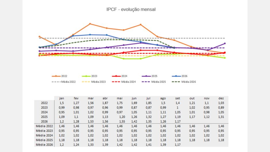 Queda nos preços dos fertilizantes reduz IPCF em 7%