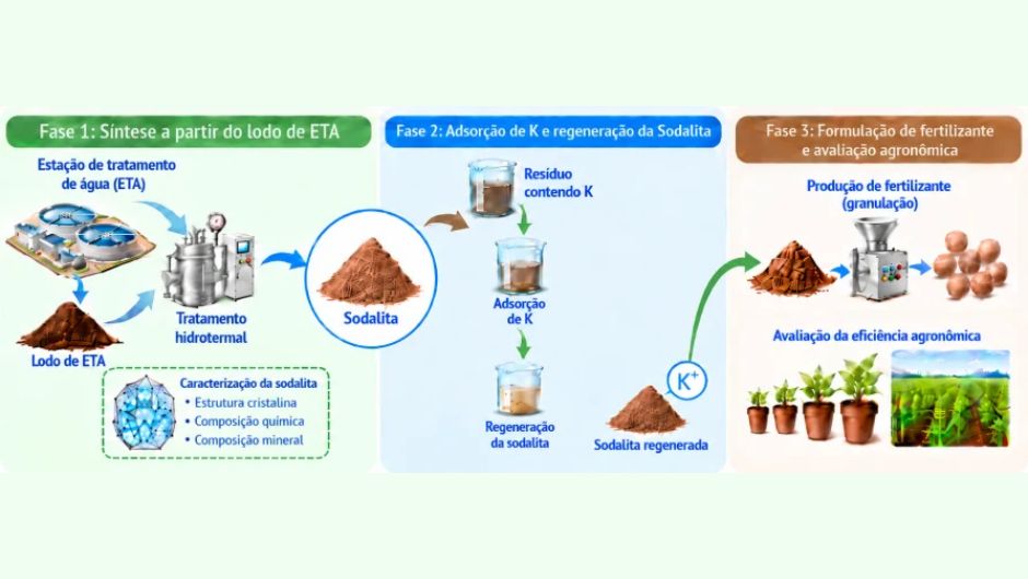 Lodo de tratamento de água vira fertilizante de liberação lenta