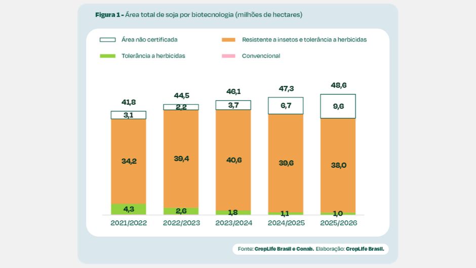 Biotecnologia está em quase 100% da soja e do algodão certificados