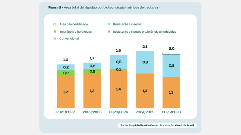 Biotecnologia está em quase 100% da soja e do algodão certificados