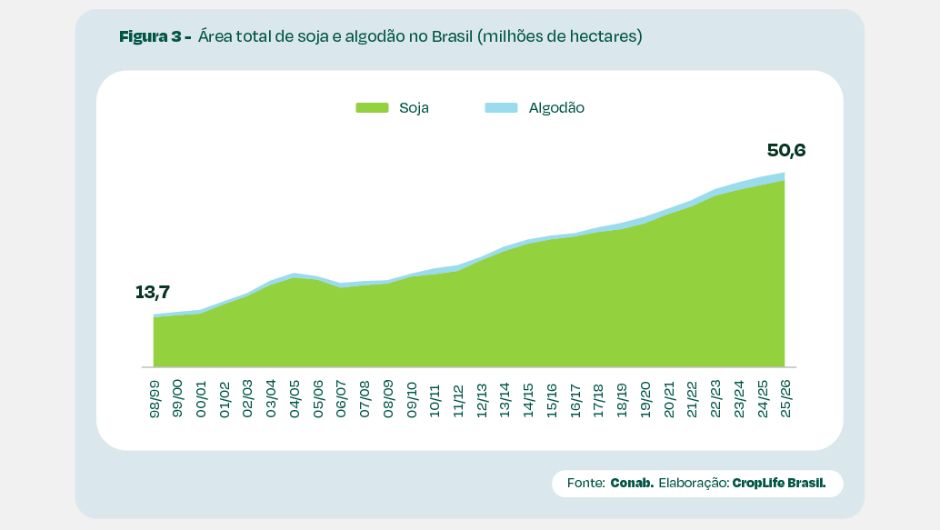 Biotecnologia está em quase 100% da soja e do algodão certificados
