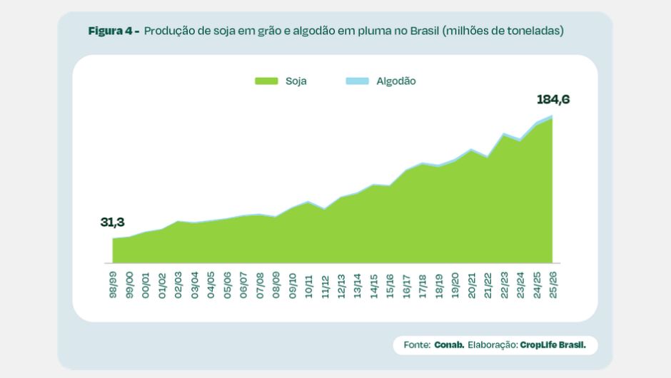 Biotecnologia está em quase 100% da soja e do algodão certificados