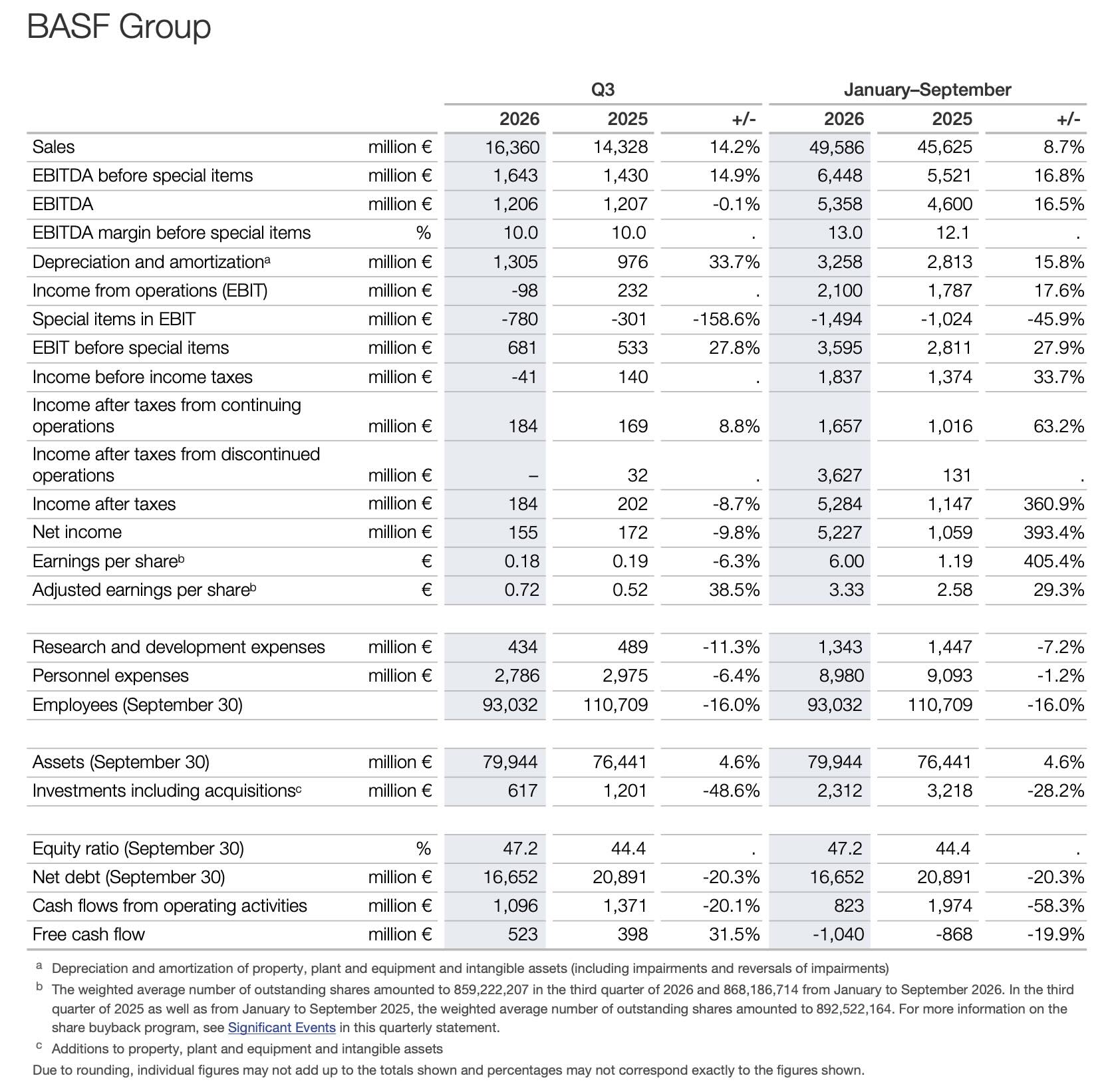 BASF divulga resultados do terceiro trimestre de 2026