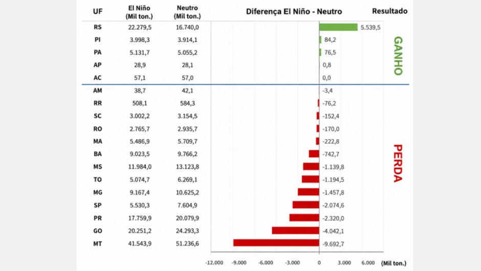 El Niño pode impactar R$ 33 bilhões no VBP da soja