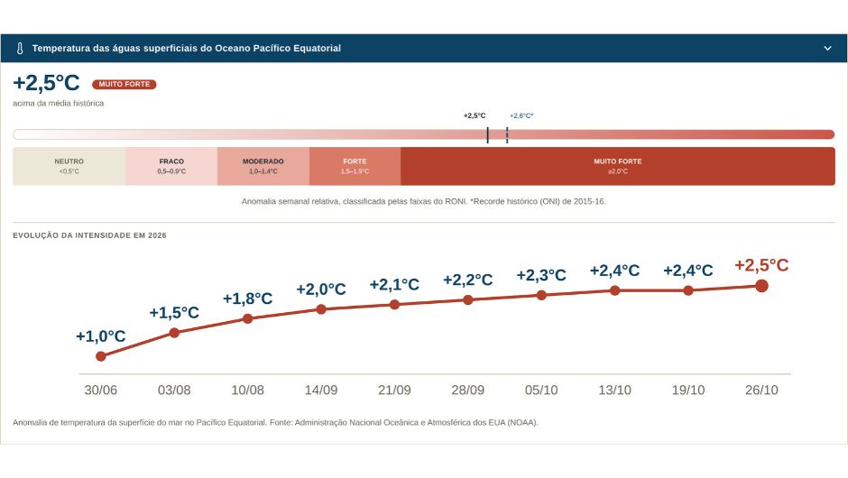 El Niño pode agravar impactos climáticos no Brasil
