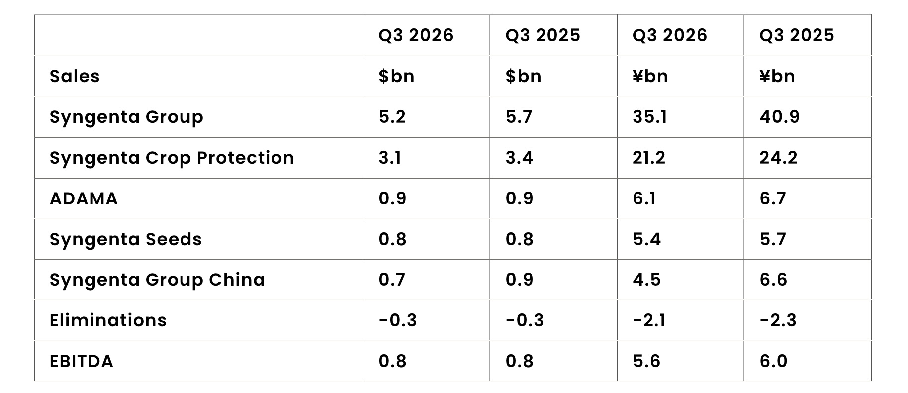 Syngenta Group divulga resultados do terceiro trimestre de 2026